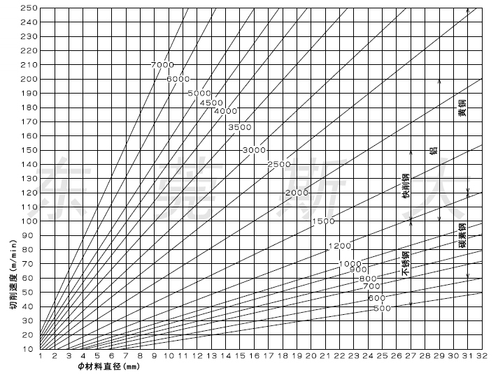 切削進給參數(shù)表